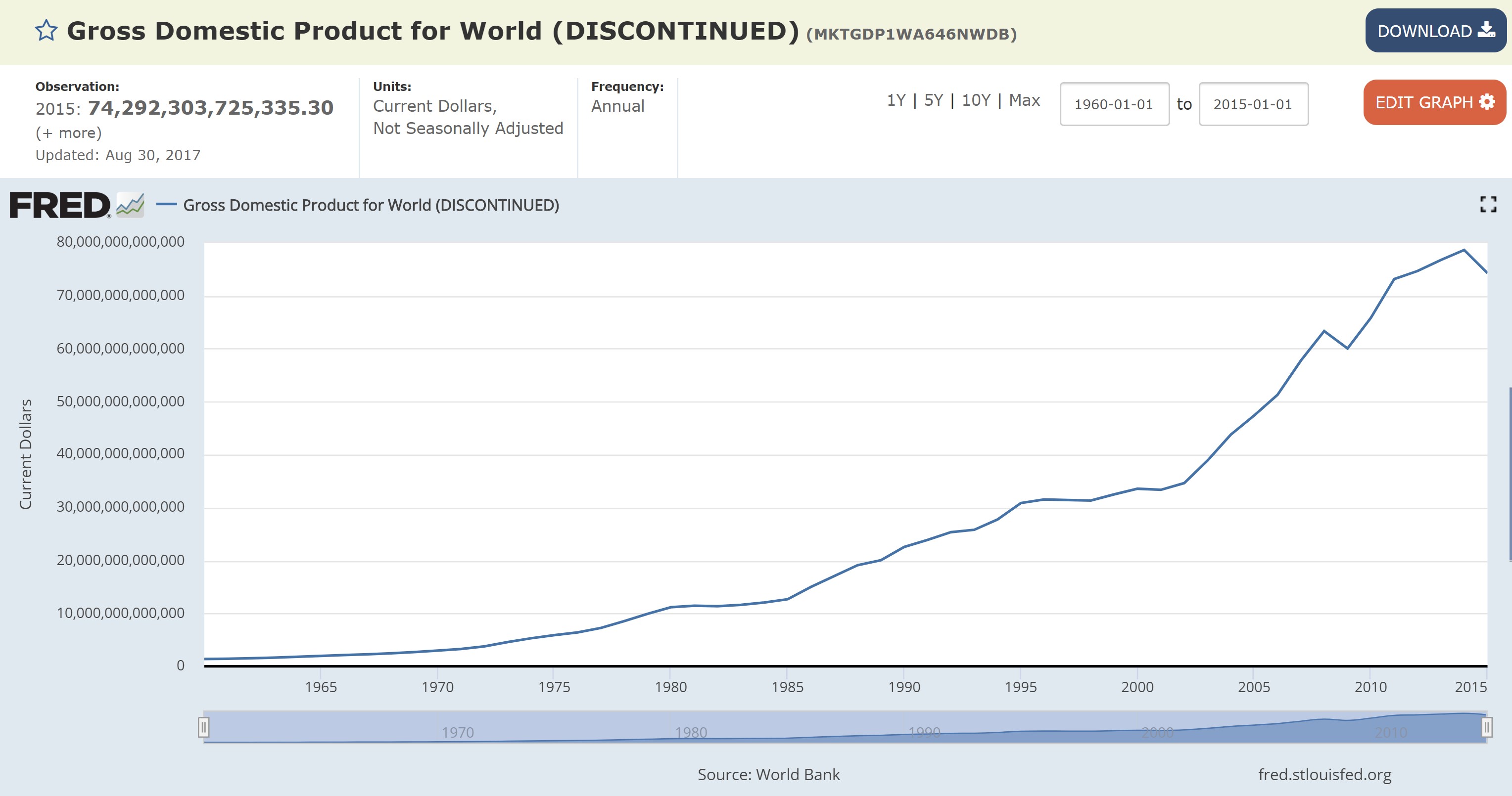 World GDP 1970-2006 BCE