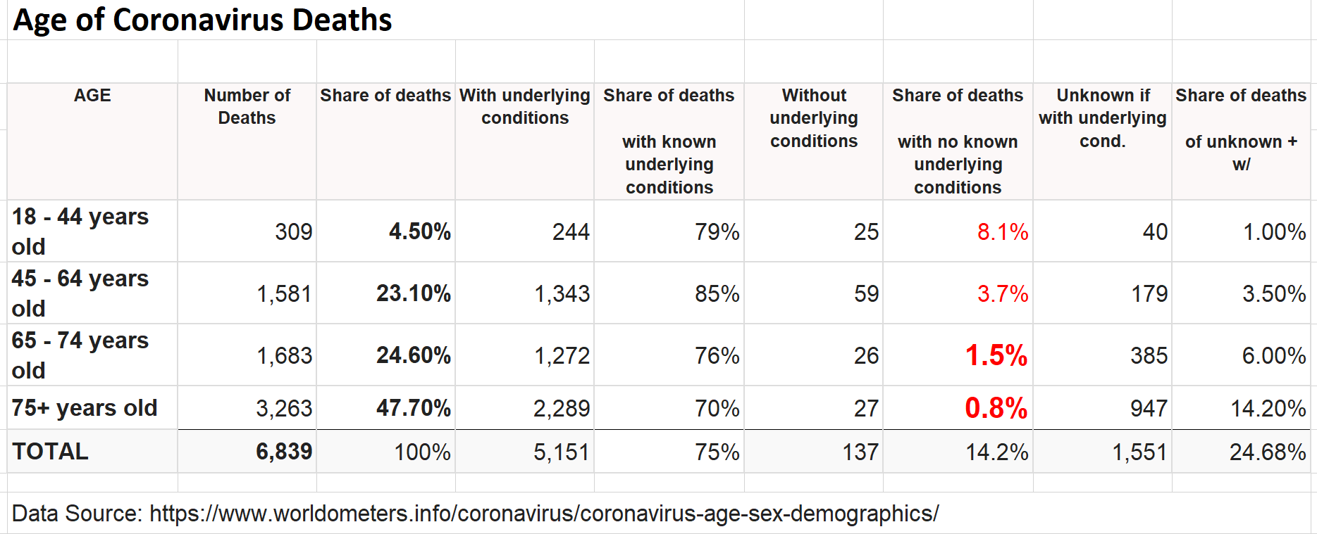 Deaths With Comorbitiy
