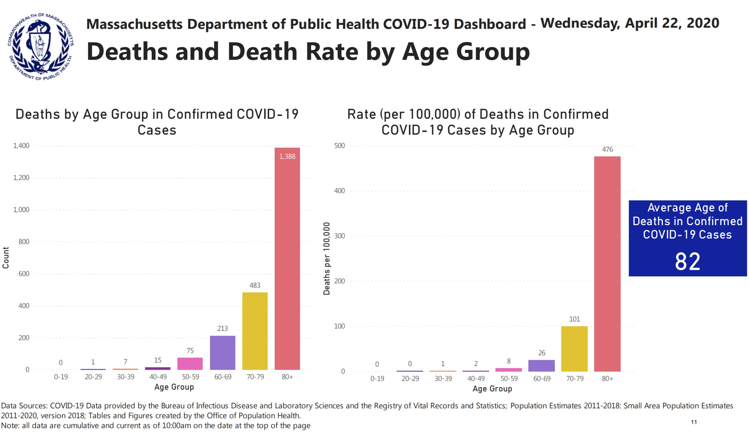 Deaths by Age Mass